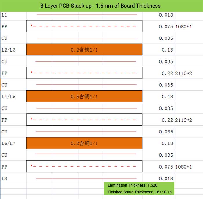 8 Layer PCB Stack up - 1.6mm of Board Thickness