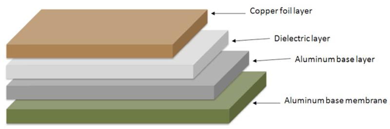 Aluminum PCB Structure
