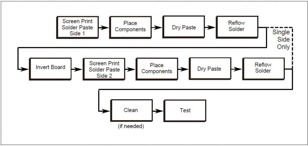 Typical Process Flow for Total Surface Mount
