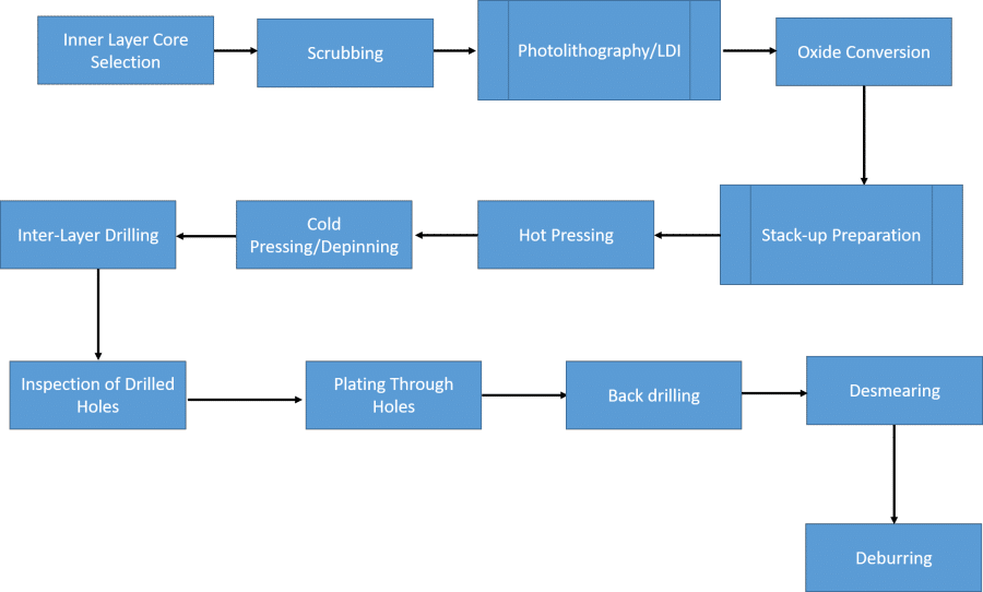 Back drilling process flow